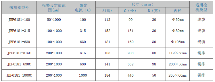 JBF6181剩余電流式<a href=http://www.xiaofangw.com/dianqihuozai/ target=_blank class=infotextkey>電氣火災監(jiān)控</a>探測器